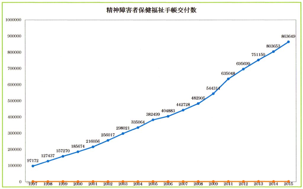 この増え方は 精神障害者保健福祉手帳 3 22 大西カウンセリング 個別学習指導ルーム